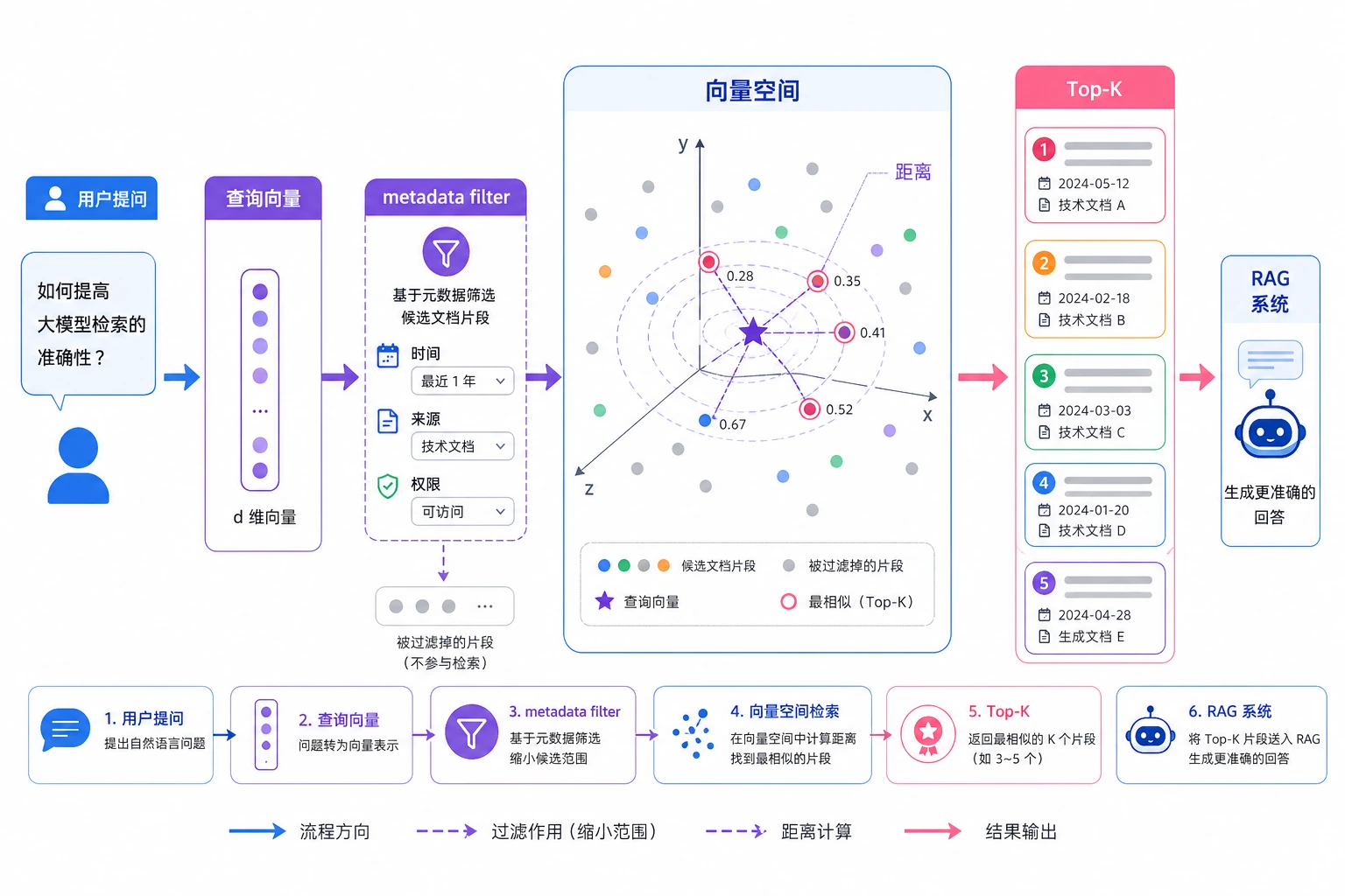 向量数据库相似度检索图