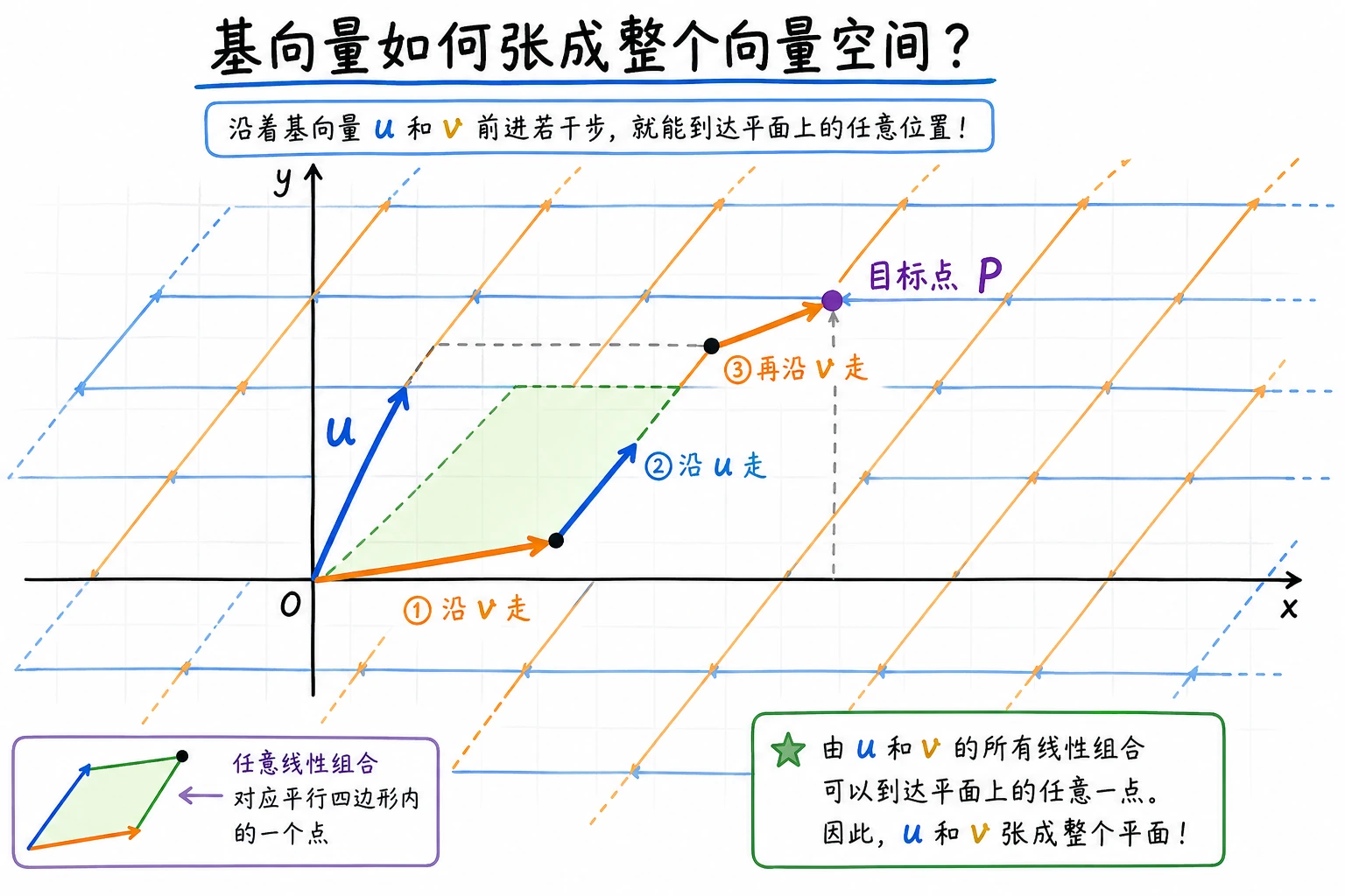 向量空间基向量张成示意图